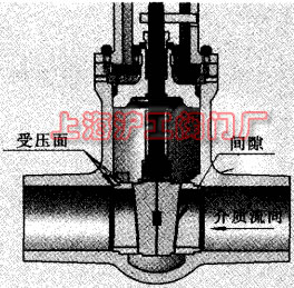實現單側密封的闡閥圖(圖 1)