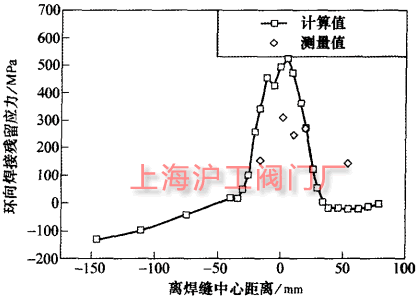 閥體周向殘留應力計算和測量值的比較(圖 1b)