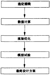 圖 1 調節閥新設計思路的流程圖 圖 1 調節閥新設計思路的流程圖